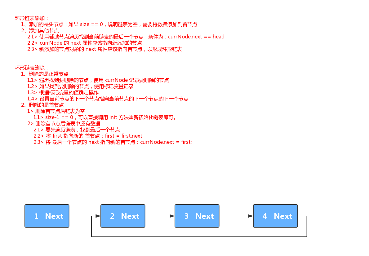 _images/3.6单向循环链表内存结构流程图1.jpg