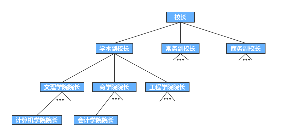 _images/大学组织结构图1.jpg